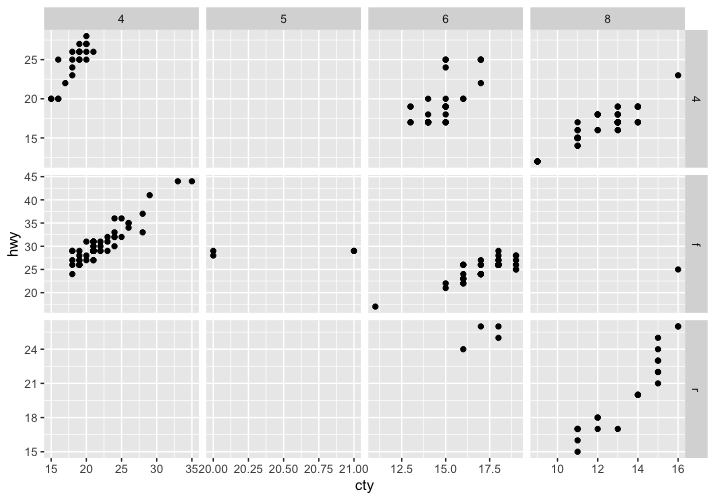 facet with ggplot2